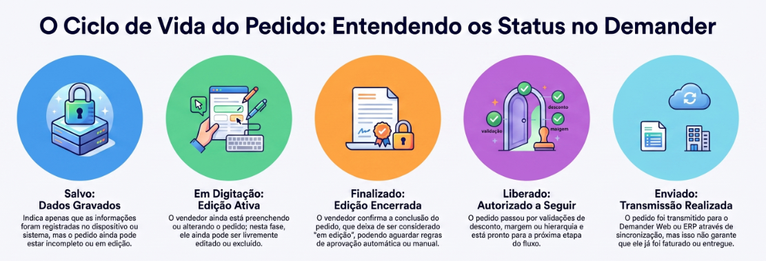 Diferença entre etapas do pedido
